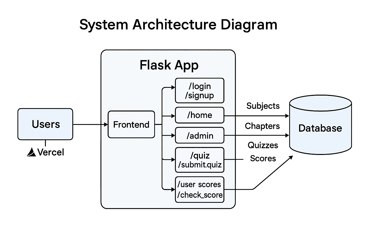 System Architecture Diagram
