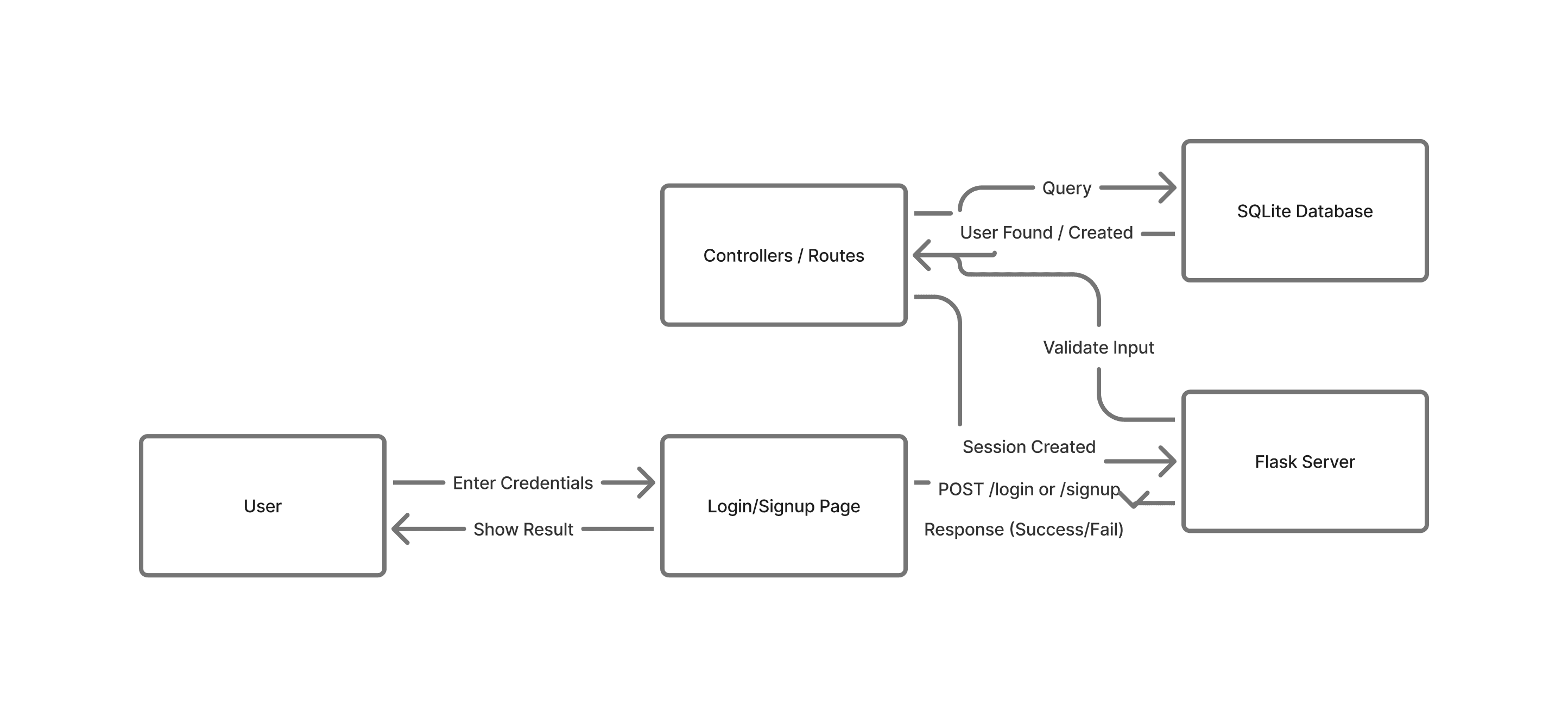 Data Flow Diagram (DFD Level 0)